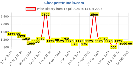 myntra.com MINI & MING Floral Print Puff Sleeves Georgette Fit & Flare Dress mini & ming Price History Graph from 17 Jul 2024 to 14 Oct 2025