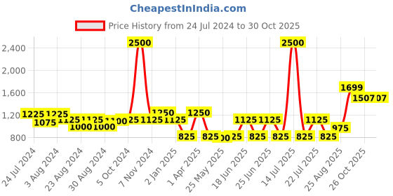 myntra.com MINI & MING Floral Printed Fit & Flare Dress mini & ming Price History Graph from 24 Jul 2024 to 29 Oct 2025