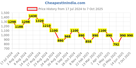 myntra.com MINI & MING Georgette Fit & Flare Dress mini & ming Price History Graph from 17 Jul 2024 to 7 Oct 2025