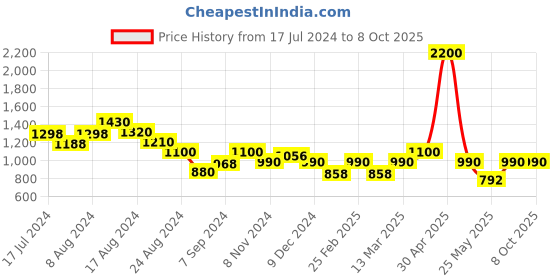 myntra.com MINI & MING Georgette Fit & Flare Dress mini & ming Price History Graph from 17 Jul 2024 to 7 Oct 2025