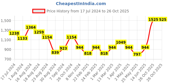 myntra.com MINI & MING Georgette Wrap Dress mini & ming Price History Graph from 17 Jul 2024 to 26 Oct 2025