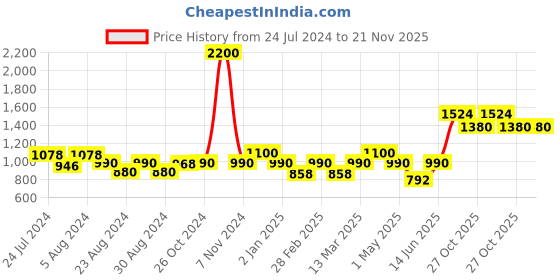 myntra.com MINI & MING Girls A-Line Dress mini & ming Price History Graph from 24 Jul 2024 to 20 Nov 2025