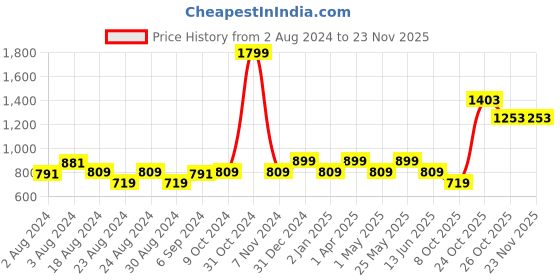 myntra.com MINI & MING Girls Abstract Print Puff Sleeve Georgette Fit & Flare Midi Dress mini & ming Price History Graph from 2 Aug 2024 to 22 Nov 2025