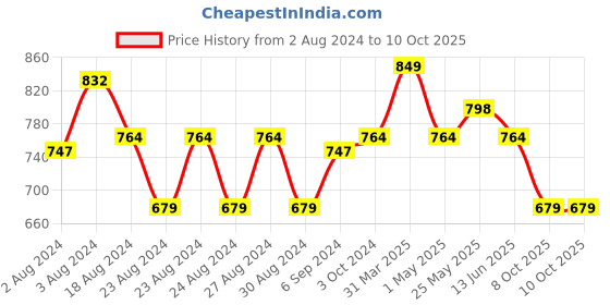 myntra.com MINI & MING Girls Abstract Print V-Neck Georgette A-Line Midi Dress mini & ming Price History Graph from 2 Aug 2024 to 8 Oct 2025