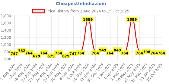 myntra.com MINI & MING Girls Abstract Printed Puff Sleeve Georgette Fit & Flare Dress mini & ming Price History Graph from 2 Aug 2024 to 14 Oct 2025