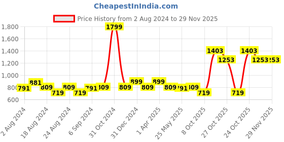myntra.com MINI & MING Girls Animal Print Georgette Fit & Flare Dress mini & ming Price History Graph from 2 Aug 2024 to 29 Nov 2025