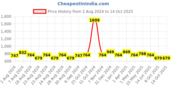 myntra.com MINI & MING Girls Animal Printed Flutter Sleeve Georgette A-Line Dress mini & ming Price History Graph from 2 Aug 2024 to 14 Oct 2025