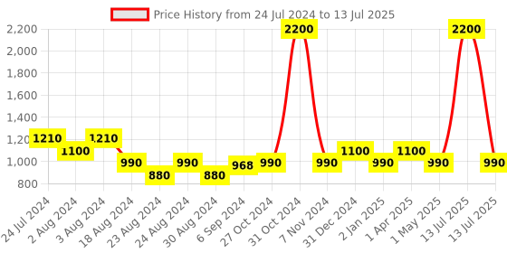 myntra.com MINI & MING Girls Animal Printed Puff Sleeve Georgette A-Line Dress mini & ming Price History Graph from 24 Jul 2024 to 13 Jul 2025