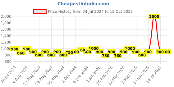 myntra.com MINI & MING Girls Basic Jumpsuit mini & ming Price History Graph from 24 Jul 2024 to 12 Oct 2025