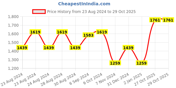 myntra.com MINI & MING Girls Colourblocked Hooded Sweatshirt mini & ming Price History Graph from 23 Aug 2024 to 29 Oct 2025