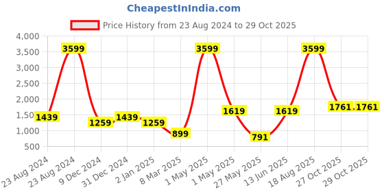 myntra.com MINI & MING Girls Colourblocked Hooded Sweatshirt mini & ming Price History Graph from 23 Aug 2024 to 29 Oct 2025