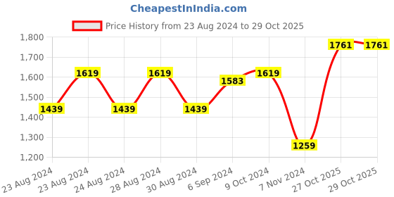 myntra.com MINI & MING Girls Colourblocked Hooded Sweatshirt mini & ming Price History Graph from 23 Aug 2024 to 29 Oct 2025