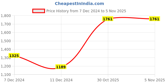 myntra.com MINI & MING Girls Colourblocked Hooded Sweatshirt mini & ming Price History Graph from 7 Dec 2024 to 5 Nov 2025