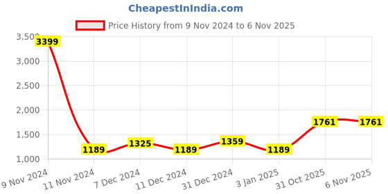myntra.com MINI & MING Girls Colourblocked Hooded Sweatshirt mini & ming Price History Graph from 9 Nov 2024 to 6 Nov 2025