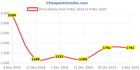 myntra.com MINI & MING Girls Colourblocked Hooded Sweatshirt mini & ming Price History Graph from 9 Nov 2024 to 7 Nov 2025