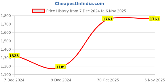 myntra.com MINI & MING Girls Colourblocked Hooded Sweatshirt mini & ming Price History Graph from 7 Dec 2024 to 4 Nov 2025