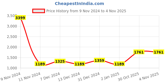 myntra.com MINI & MING Girls Colourblocked Hooded Sweatshirt mini & ming Price History Graph from 9 Nov 2024 to 4 Nov 2025
