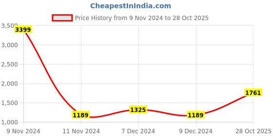 myntra.com MINI & MING Girls Colourblocked Hooded Sweatshirt mini & ming Price History Graph from 9 Nov 2024 to 28 Oct 2025