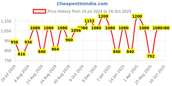 myntra.com MINI & MING Girls Colourblocked Pure Cotton Top with Shorts mini & ming Price History Graph from 24 Jul 2024 to 16 Oct 2025