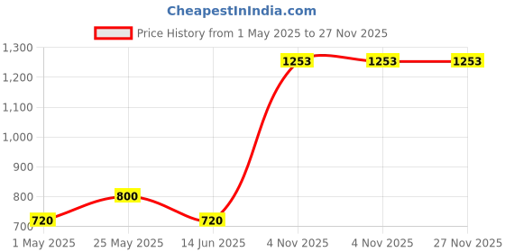 myntra.com MINI & MING Girls Cut Outs T-shirt mini & ming Price History Graph from 1 May 2025 to 27 Nov 2025