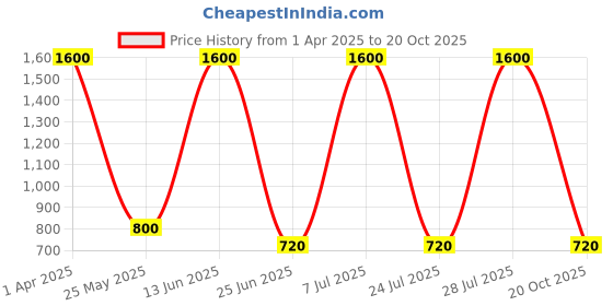 myntra.com MINI & MING Girls Cut Outs T-shirt mini & ming Price History Graph from 1 Apr 2025 to 20 Oct 2025