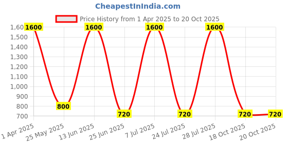 myntra.com MINI & MING Girls Cut Outs T-shirt mini & ming Price History Graph from 1 Apr 2025 to 18 Oct 2025