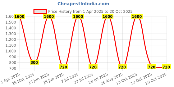 myntra.com MINI & MING Girls Cut Outs T-shirt mini & ming Price History Graph from 1 Apr 2025 to 20 Oct 2025