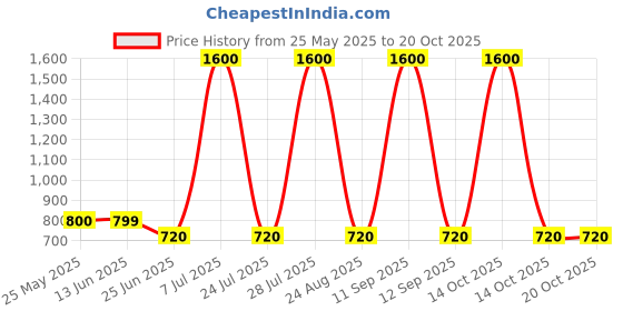 myntra.com MINI & MING Girls Cut Outs T-shirt mini & ming Price History Graph from 25 May 2025 to 20 Oct 2025