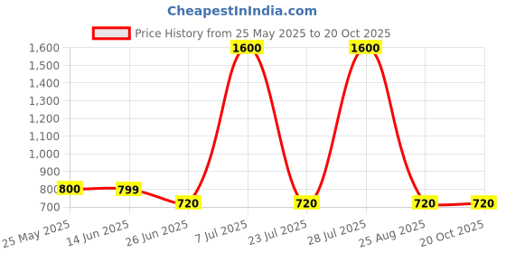 myntra.com MINI & MING Girls Cut Outs T-shirt mini & ming Price History Graph from 25 May 2025 to 20 Oct 2025