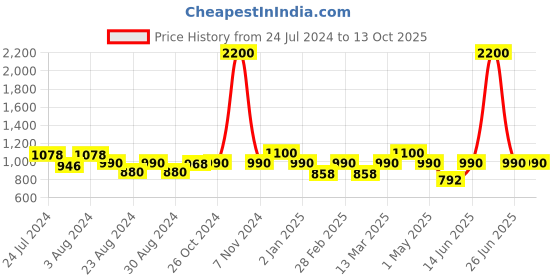 myntra.com MINI & MING Girls Fit & Flare Midi Dress mini & ming Price History Graph from 24 Jul 2024 to 13 Oct 2025