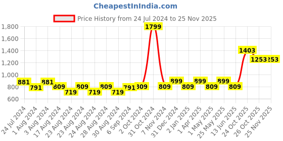 myntra.com MINI & MING Girl's Floral Print Layered Georgette Fit & Flare Dress mini & ming Price History Graph from 24 Jul 2024 to 25 Nov 2025