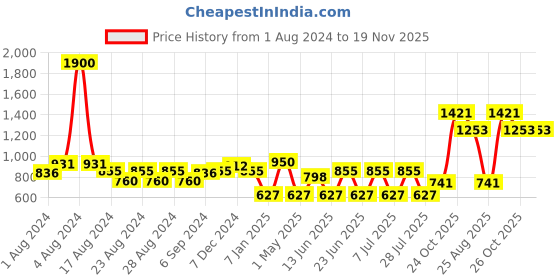 myntra.com MINI & MING Girls Floral Print Shoulder Straps Top mini & ming Price History Graph from 1 Aug 2024 to 19 Nov 2025