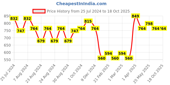 myntra.com MINI & MING Girls Floral Printed Puff Sleeves Regular Top mini & ming Price History Graph from 25 Jul 2024 to 17 Oct 2025