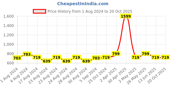 myntra.com MINI & MING Girls Floral Printed Waist Tie-Ups Fit & Flare Dress mini & ming Price History Graph from 1 Aug 2024 to 20 Oct 2025