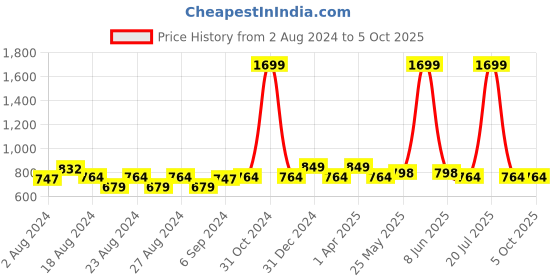 myntra.com MINI & MING Girls Flutter Sleeve Georgette Fit & Flare Midi Dress mini & ming Price History Graph from 2 Aug 2024 to 4 Oct 2025
