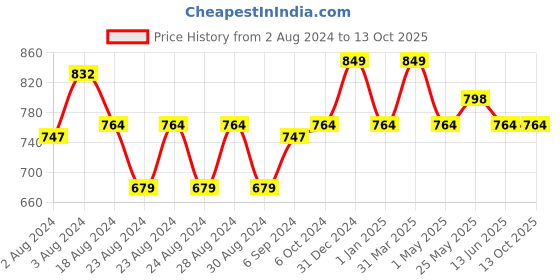 myntra.com MINI & MING Girls Geometric Printed Georgette Fit & Flare Dress mini & ming Price History Graph from 2 Aug 2024 to 13 Oct 2025