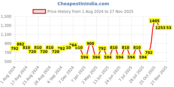 myntra.com MINI & MING Girls Geometric Printed Low-Rise Shorts mini & ming Price History Graph from 1 Aug 2024 to 25 Nov 2025