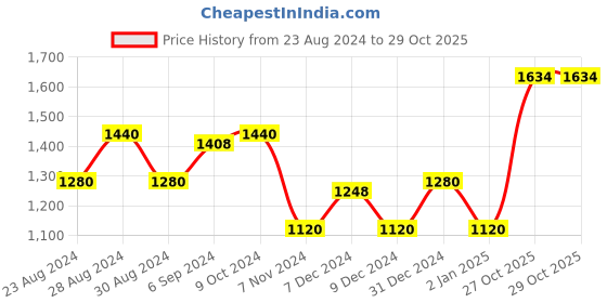 myntra.com MINI & MING Girls Hooded Sweatshirt mini & ming Price History Graph from 23 Aug 2024 to 29 Oct 2025