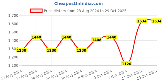 myntra.com MINI & MING Girls Hooded Sweatshirt mini & ming Price History Graph from 23 Aug 2024 to 29 Oct 2025