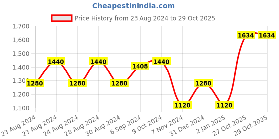 myntra.com MINI & MING Girls Hooded Sweatshirt mini & ming Price History Graph from 23 Aug 2024 to 29 Oct 2025