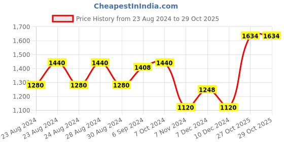 myntra.com MINI & MING Girls Hooded Sweatshirt mini & ming Price History Graph from 23 Aug 2024 to 29 Oct 2025