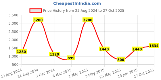 myntra.com MINI & MING Girls Hooded Sweatshirt mini & ming Price History Graph from 23 Aug 2024 to 27 Oct 2025