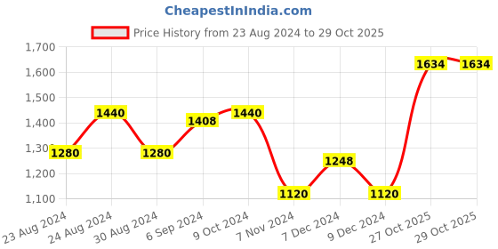 myntra.com MINI & MING Girls Hooded Sweatshirt mini & ming Price History Graph from 23 Aug 2024 to 29 Oct 2025