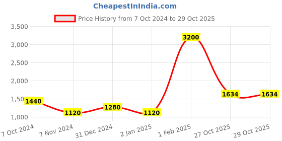 myntra.com MINI & MING Girls Hooded Sweatshirt mini & ming Price History Graph from 7 Oct 2024 to 29 Oct 2025