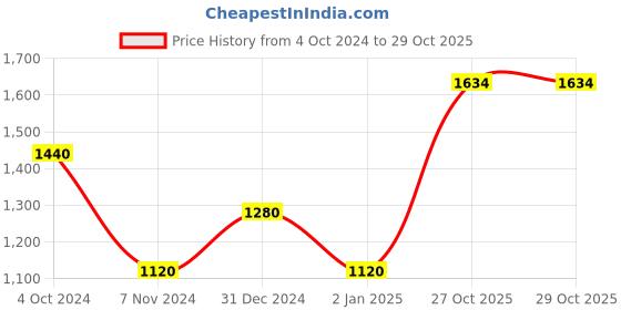 myntra.com MINI & MING Girls Hooded Sweatshirt mini & ming Price History Graph from 4 Oct 2024 to 29 Oct 2025