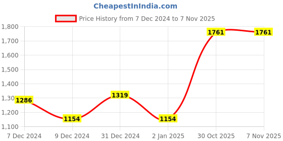 myntra.com MINI & MING Girls Hooded Sweatshirt mini & ming Price History Graph from 7 Dec 2024 to 7 Nov 2025