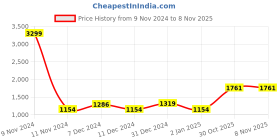 myntra.com MINI & MING Girls Hooded Sweatshirt mini & ming Price History Graph from 9 Nov 2024 to 7 Nov 2025