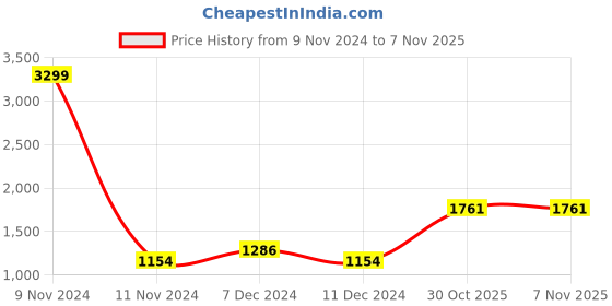 myntra.com MINI & MING Girls Hooded Sweatshirt mini & ming Price History Graph from 9 Nov 2024 to 4 Nov 2025