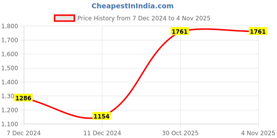 myntra.com MINI & MING Girls Hooded Sweatshirt mini & ming Price History Graph from 7 Dec 2024 to 4 Nov 2025