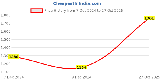 myntra.com MINI & MING Girls Hooded Sweatshirt mini & ming Price History Graph from 7 Dec 2024 to 27 Oct 2025